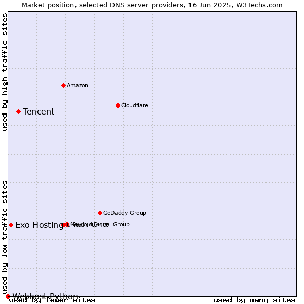 Market position of Tencent vs. Exo Hosting vs. Webhost Python
