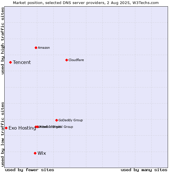 Market position of Wix vs. Tencent vs. Exo Hosting