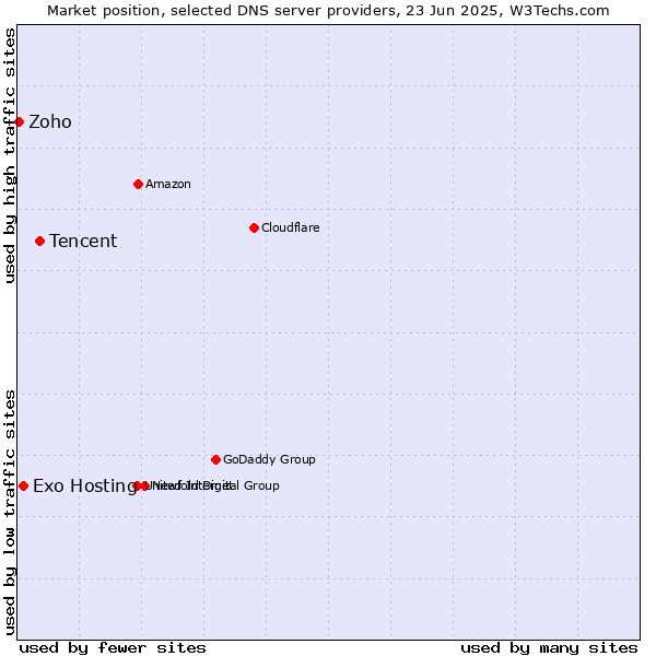 Market position of Tencent vs. Exo Hosting vs. Zoho