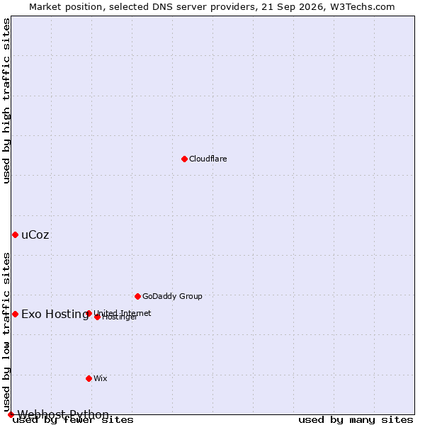 Market position of uCoz vs. Exo Hosting vs. Webhost Python