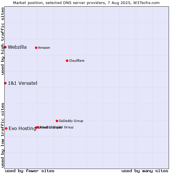 Market position of Exo Hosting vs. 1&1 Versatel vs. Webzilla