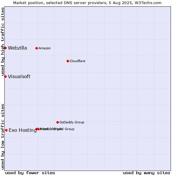 Market position of Exo Hosting vs. Visualsoft vs. Webzilla
