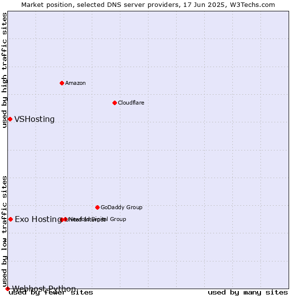 Market position of Exo Hosting vs. VSHosting vs. Webhost Python