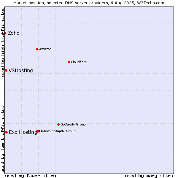 Market position of Exo Hosting vs. VSHosting vs. Zoho