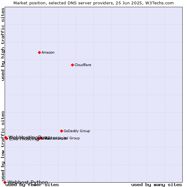 Market position of Exo Hosting vs. WebHostingBuzz vs. Webhost Python