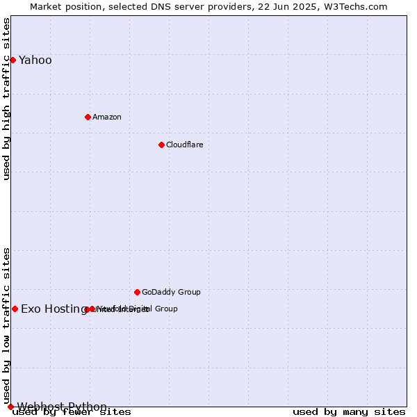 Market position of Exo Hosting vs. Yahoo vs. Webhost Python