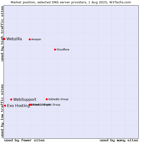 Market position of WebSupport vs. Exo Hosting vs. Webzilla