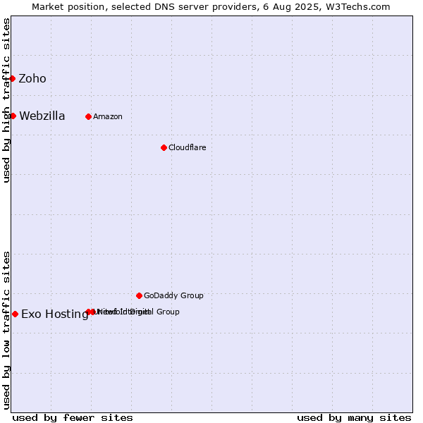 Market position of Exo Hosting vs. Webzilla vs. Zoho