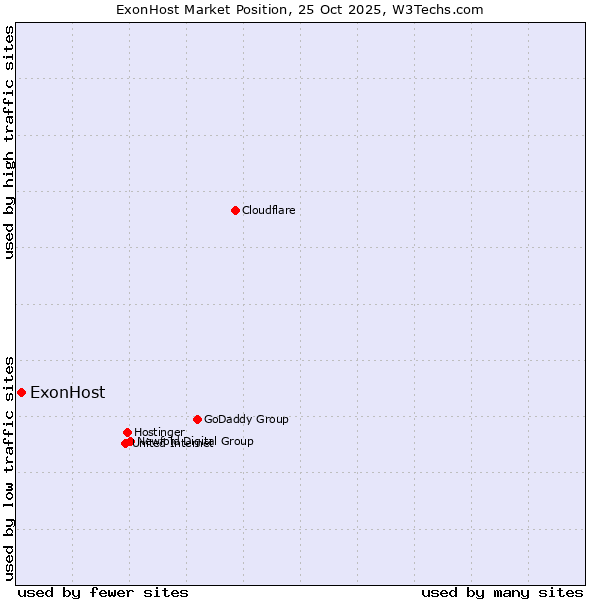 Market position of ExonHost