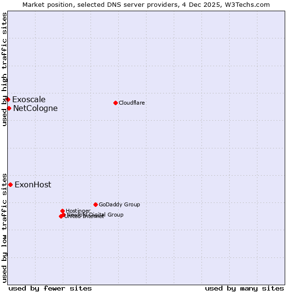 Market position of ExonHost vs. NetCologne vs. Exoscale
