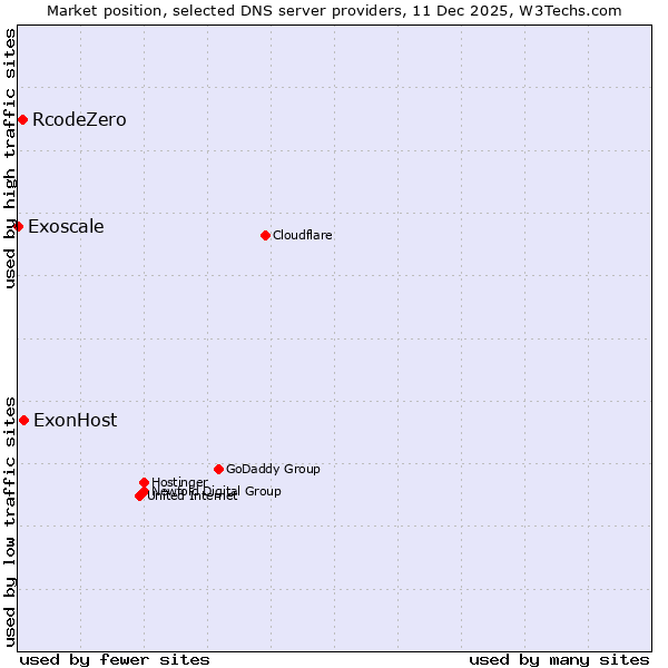 Market position of ExonHost vs. RcodeZero vs. Exoscale