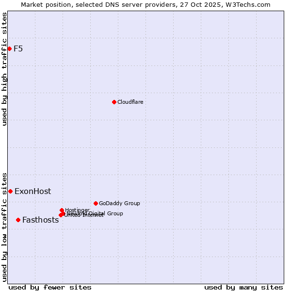 Market position of Fasthosts vs. ExonHost vs. F5