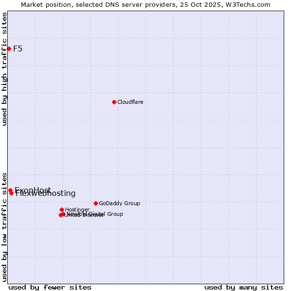 Market position of Flexwebhosting vs. ExonHost vs. F5