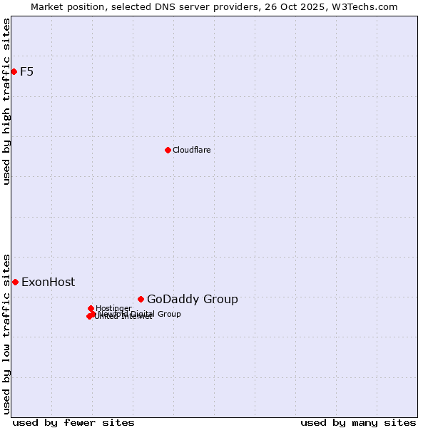 Market position of GoDaddy Group vs. ExonHost vs. F5