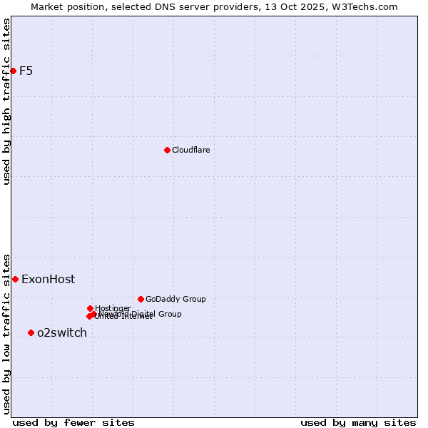 Market position of o2switch vs. ExonHost vs. F5
