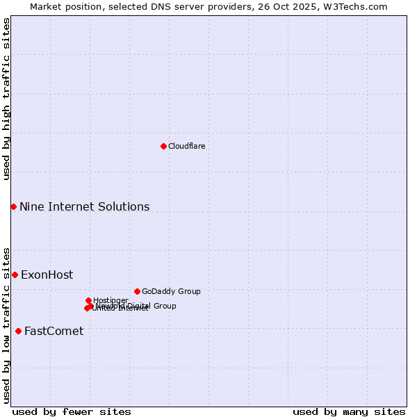 Market position of FastComet vs. ExonHost vs. Nine Internet Solutions