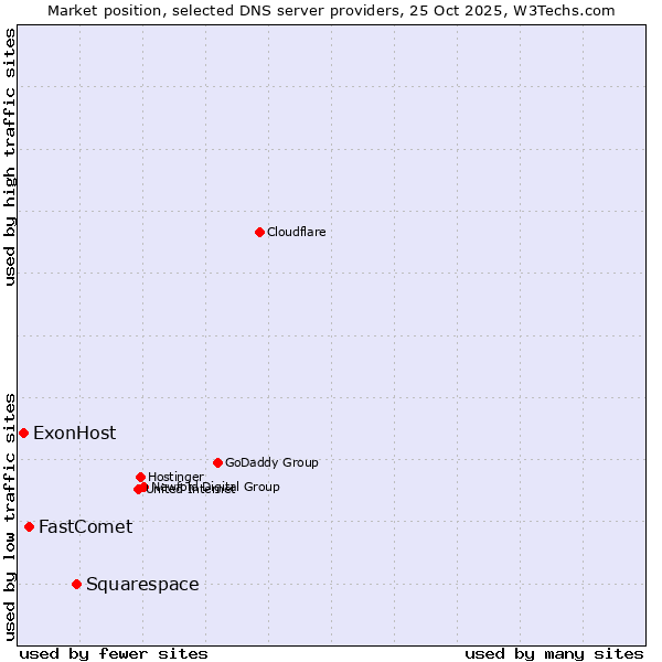 Market position of Squarespace vs. FastComet vs. ExonHost