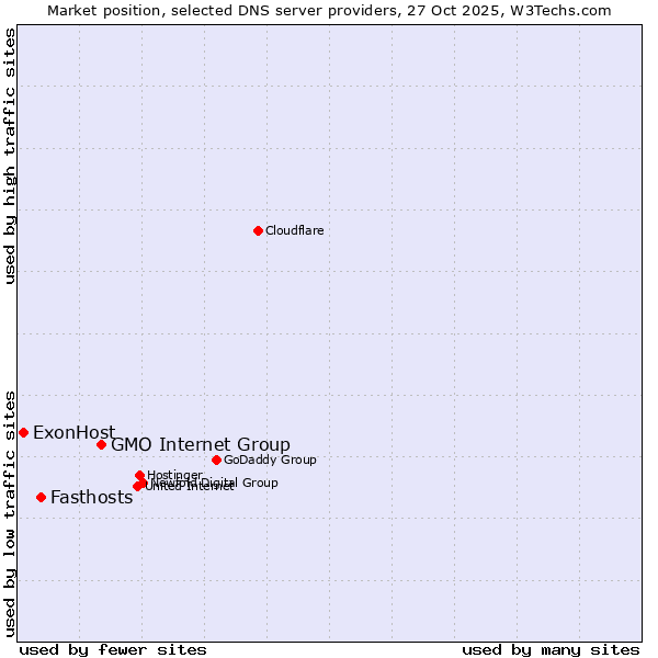 Market position of GMO Internet Group vs. Fasthosts vs. ExonHost