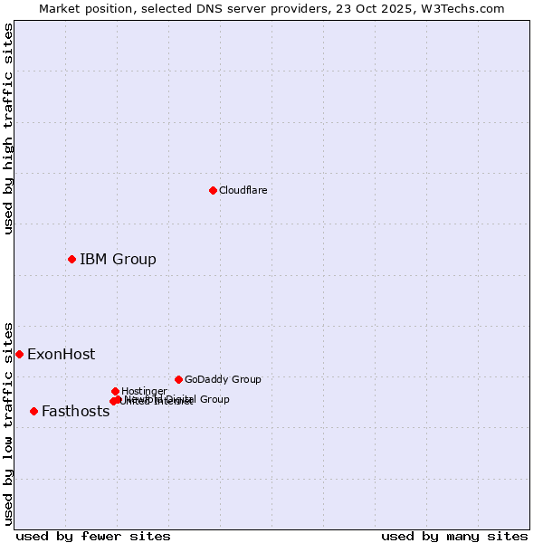 Market position of IBM Group vs. Fasthosts vs. ExonHost
