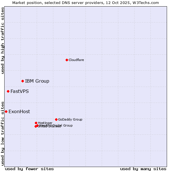 Market position of IBM Group vs. FastVPS vs. ExonHost
