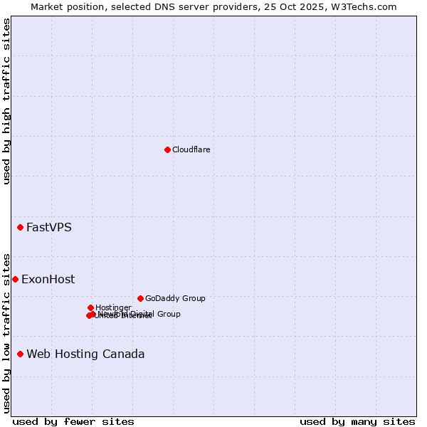Market position of Web Hosting Canada vs. FastVPS vs. ExonHost