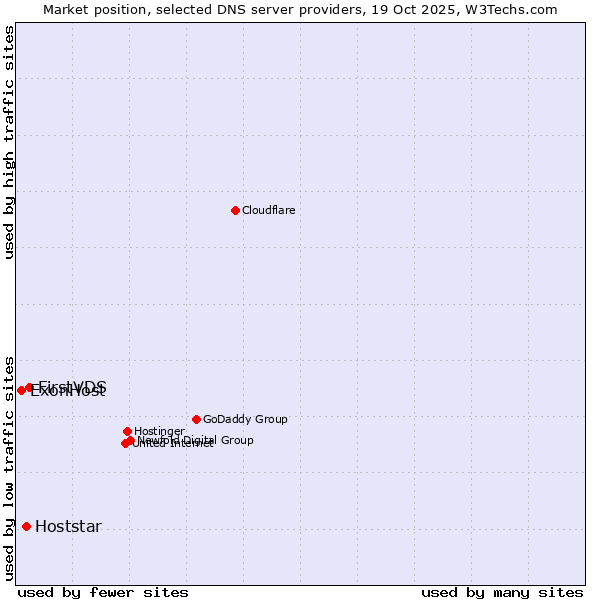 Market position of FirstVDS vs. Hoststar vs. ExonHost