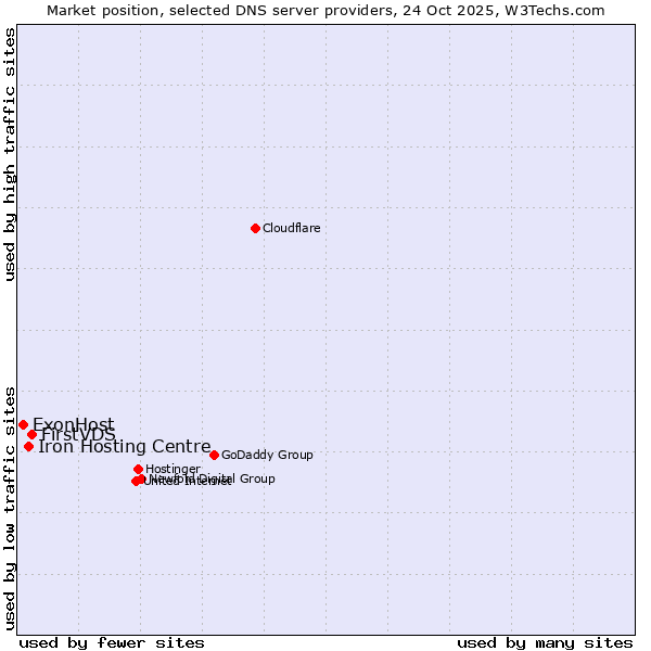 Market position of FirstVDS vs. Iron Hosting Centre vs. ExonHost