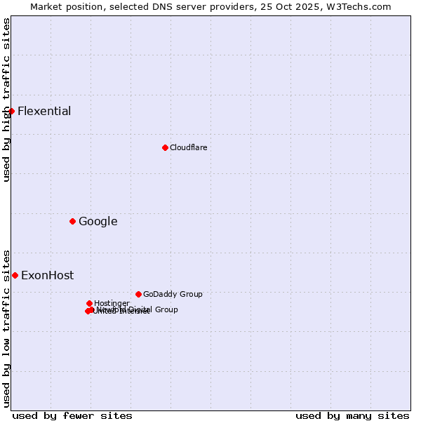 Market position of Google vs. ExonHost vs. Flexential