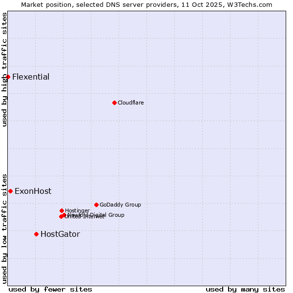 Market position of HostGator vs. ExonHost vs. Flexential