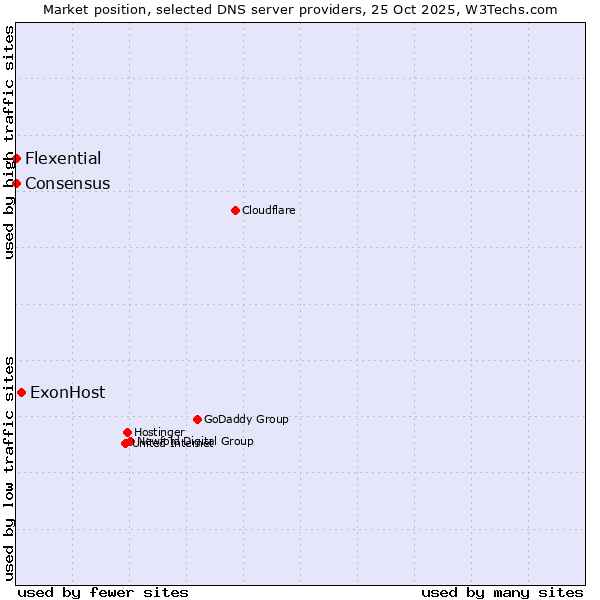 Market position of ExonHost vs. Flexential vs. Consensus
