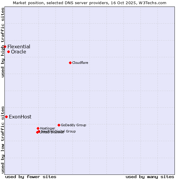 Market position of Oracle vs. ExonHost vs. Flexential