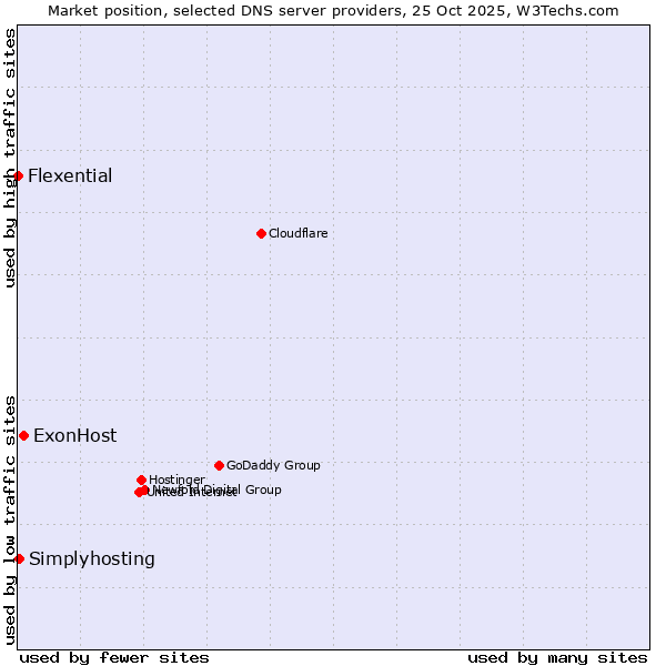 Market position of ExonHost vs. Simplyhosting vs. Flexential