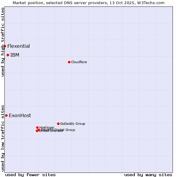 Market position of IBM vs. ExonHost vs. Flexential