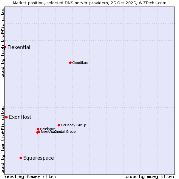 Market position of Squarespace vs. ExonHost vs. Flexential