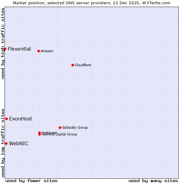 Market position of ExonHost vs. WebNIC vs. Flexential
