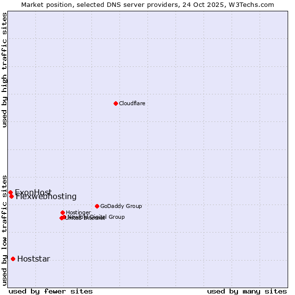Market position of Hoststar vs. Flexwebhosting vs. ExonHost