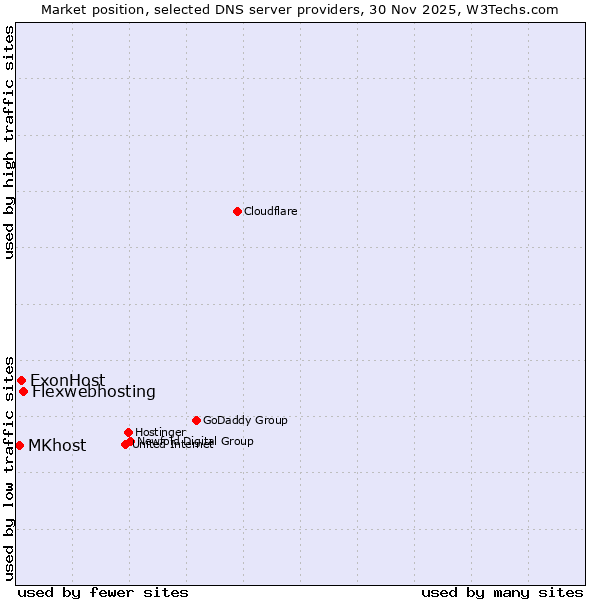 Market position of Flexwebhosting vs. ExonHost vs. MKhost
