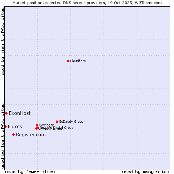 Market position of Register.com vs. ExonHost vs. Fluccs