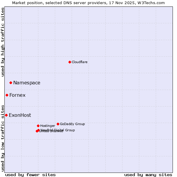 Market position of Namespace vs. Fornex vs. ExonHost