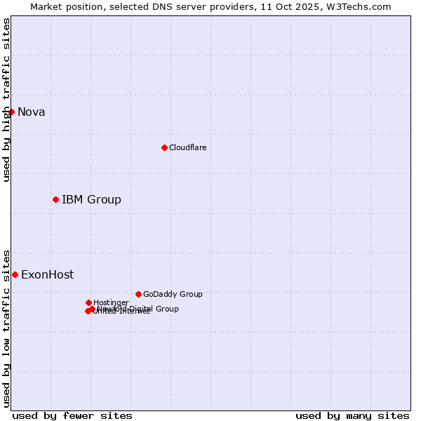 Market position of IBM Group vs. ExonHost vs. Nova