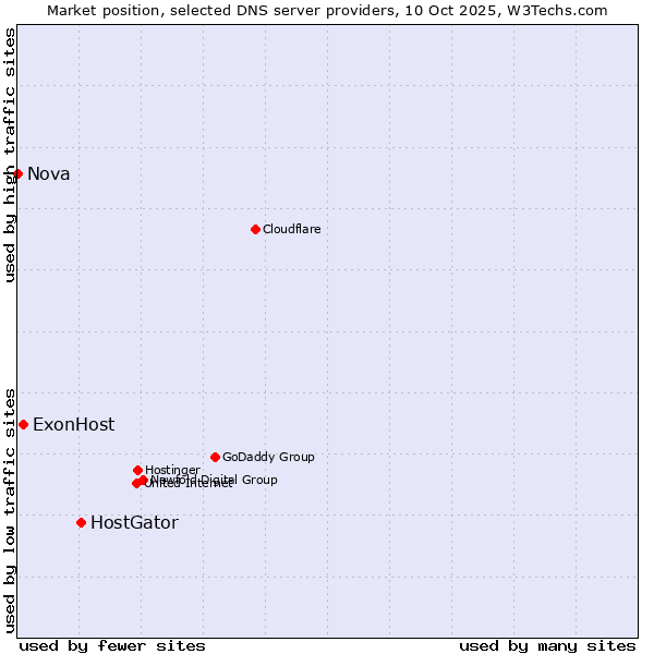 Market position of HostGator vs. ExonHost vs. Nova