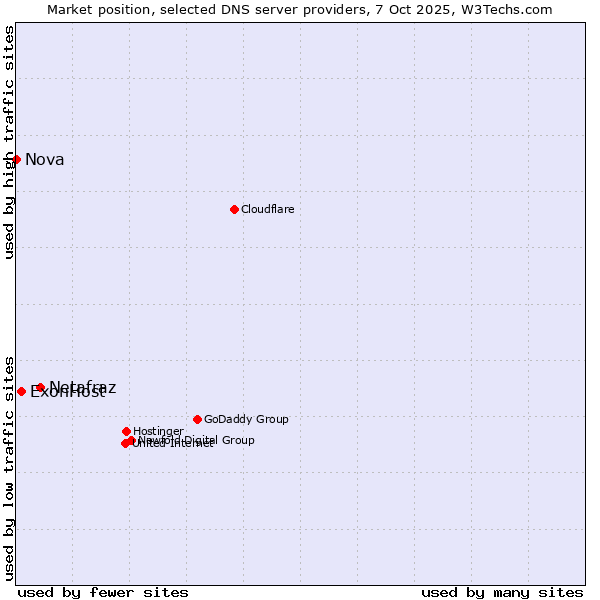 Market position of Netafraz vs. ExonHost vs. Nova