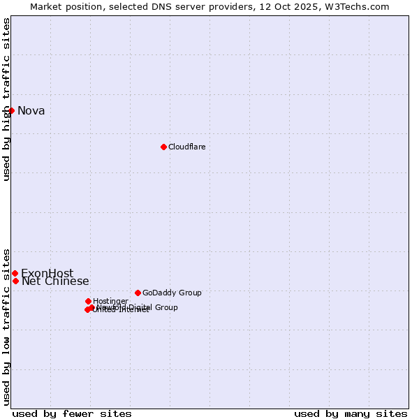 Market position of Net Chinese vs. ExonHost vs. Nova
