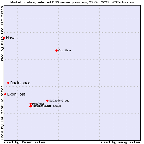 Market position of Rackspace vs. ExonHost vs. Nova