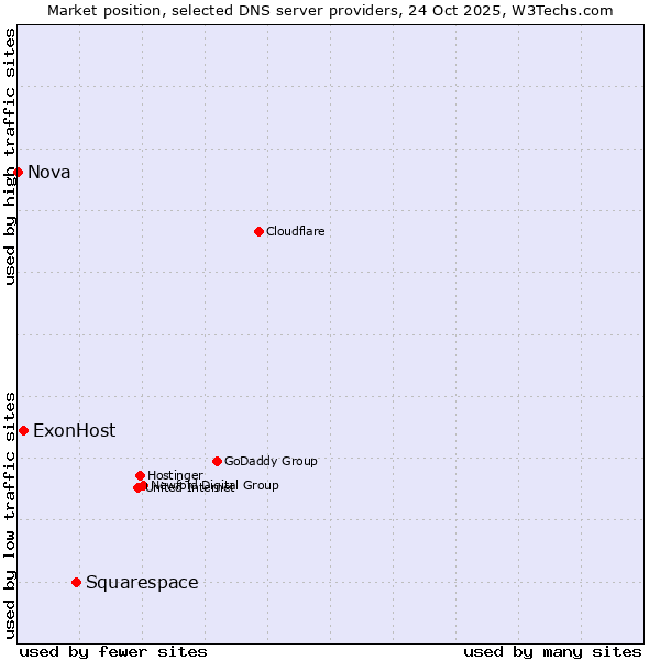 Market position of Squarespace vs. ExonHost vs. Nova