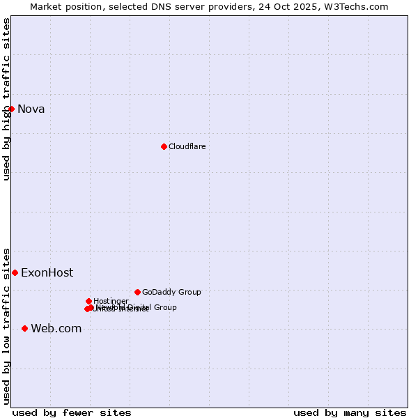 Market position of Web.com vs. ExonHost vs. Nova