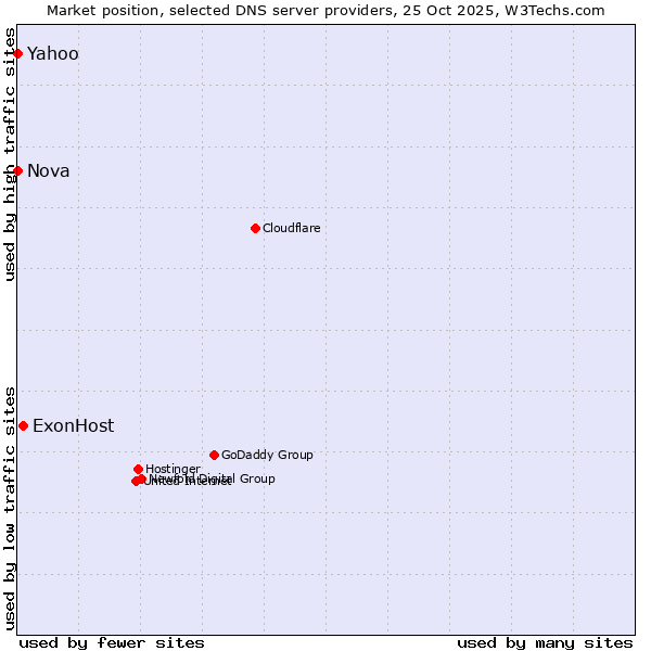 Market position of ExonHost vs. Nova vs. Yahoo