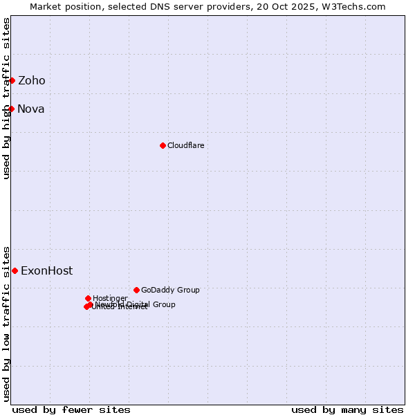 Market position of ExonHost vs. Zoho vs. Nova