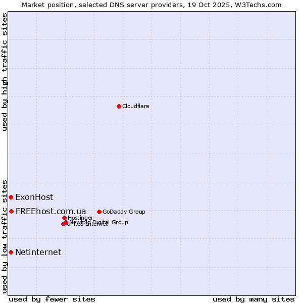 Market position of FREEhost.com.ua vs. ExonHost vs. Netinternet