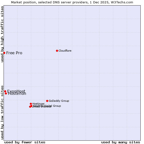 Market position of Hosterion vs. ExonHost vs. Free Pro